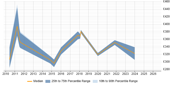 Contractor daily rate distribution trend for jobs in Yorkshire citing Network Planning