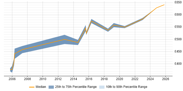 Contractor daily rate distribution trend for Network Security Architect job vacancies in Yorkshire