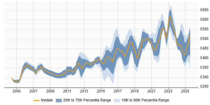 Contractor daily rate distribution trend for jobs in Yorkshire citing Network Security