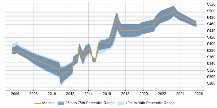 Contractor daily rate distribution trend for Network Specialist job vacancies in Yorkshire