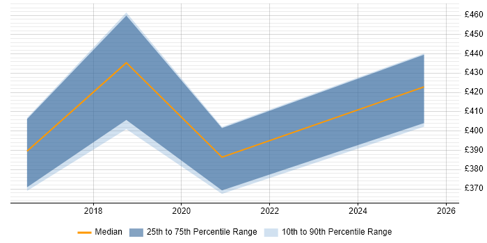 Contractor daily rate distribution trend for jobs in Yorkshire citing Neural Network