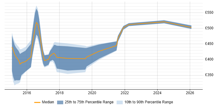 Contractor daily rate distribution trend for jobs in Yorkshire citing New Relic