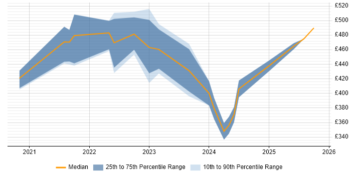 Contractor daily rate distribution trend for jobs in Yorkshire citing Next.js