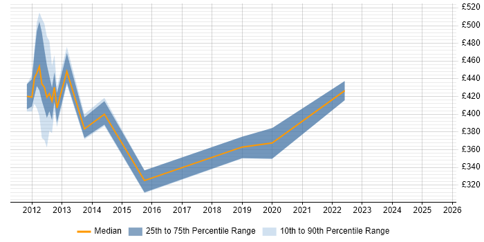 Contractor daily rate distribution trend for jobs in Yorkshire citing NFC