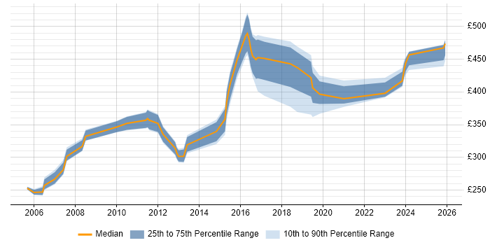 Contractor daily rate distribution trend for jobs in Yorkshire citing NFS