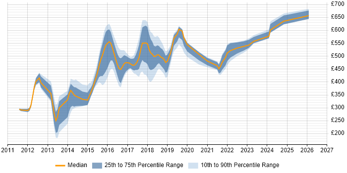 Contractor daily rate distribution trend for jobs in Yorkshire citing nginx