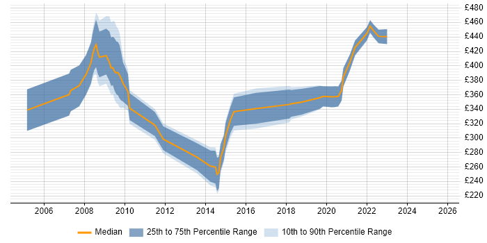 Contractor daily rate distribution trend for NHS Business Analyst job vacancies in Yorkshire