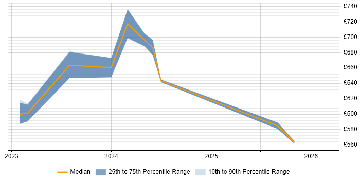 Contractor daily rate distribution trend for jobs in Yorkshire citing NIST 800