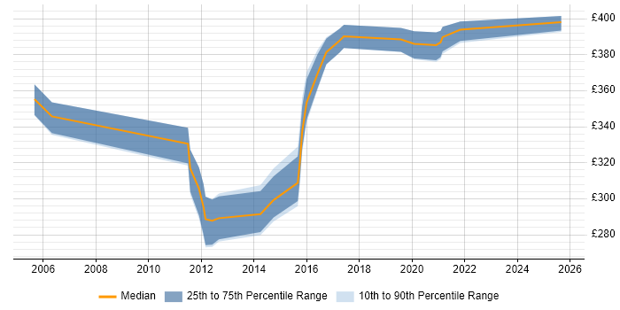 Contractor daily rate distribution trend for Non-Functional Tester job vacancies in Yorkshire Contractor daily rate distribution trend for Non-Functional Tester job vacancies in Yorkshire