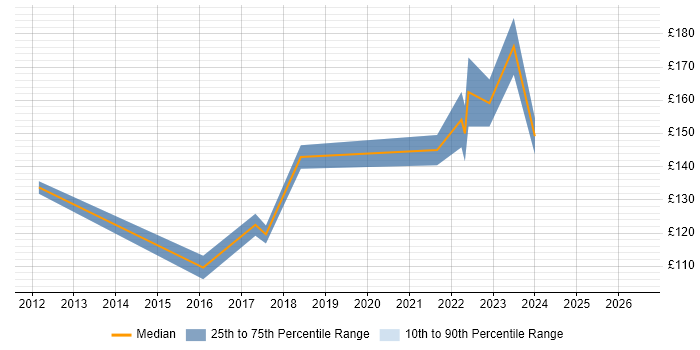 Contractor daily rate distribution trend for 1st Line Support Engineer job vacancies in North Yorkshire