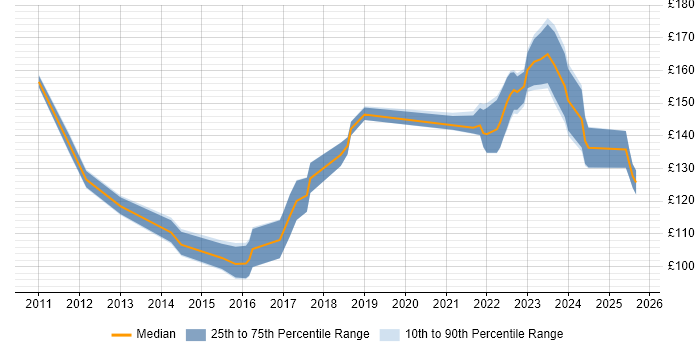 Contractor daily rate distribution trend for 1st Line Support job vacancies in North Yorkshire