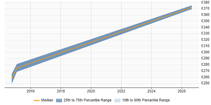 Contractor daily rate distribution trend for jobs in North Yorkshire citing 21 CFR Part 11