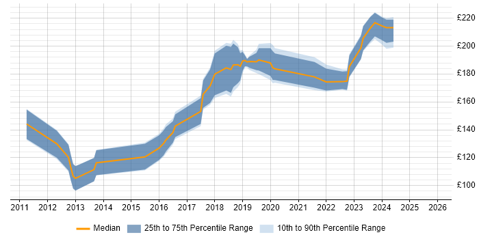 Contractor daily rate distribution trend for 2nd Line Engineer job vacancies in North Yorkshire