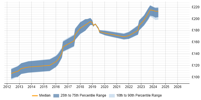 Contractor daily rate distribution trend for 2nd Line Support Engineer job vacancies in North Yorkshire
