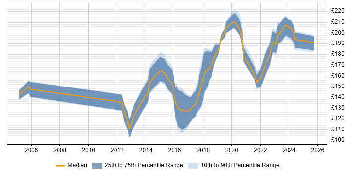 Contractor daily rate distribution trend for 2nd Line Support job vacancies in North Yorkshire