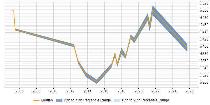 Contractor daily rate distribution trend for jobs in North Yorkshire citing Acceptance Criteria
