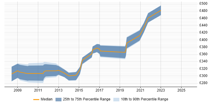 Contractor daily rate distribution trend for jobs in North Yorkshire citing Accessibility Contractor daily rate distribution trend for jobs in North Yorkshire citing Accessibility