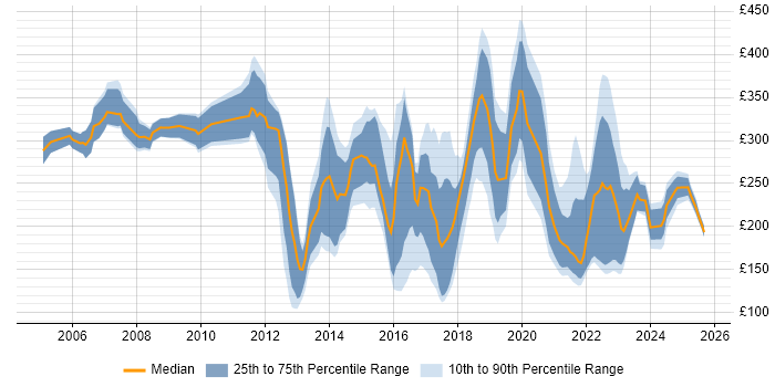 Contractor daily rate distribution trend for jobs in North Yorkshire citing Active Directory Contractor daily rate distribution trend for jobs in North Yorkshire citing Active Directory