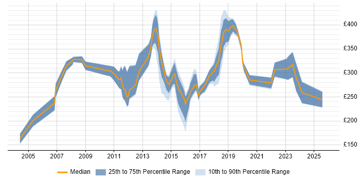 Contractor daily rate distribution trend for Administrator job vacancies in North Yorkshire