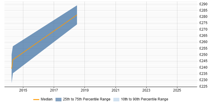 Contractor daily rate distribution trend for jobs in North Yorkshire citing Adobe Creative Suite Contractor daily rate distribution trend for jobs in North Yorkshire citing Adobe Creative Suite