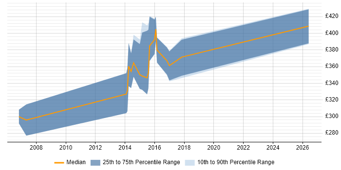 Contractor daily rate distribution trend for Agile Developer job vacancies in North Yorkshire
