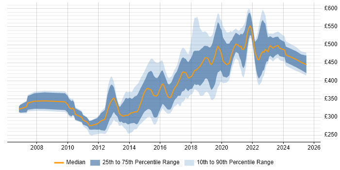 Contractor daily rate distribution trend for jobs in North Yorkshire citing Agile