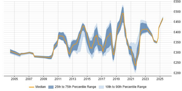 Contractor daily rate distribution trend for jobs in North Yorkshire citing Analytical Skills Contractor daily rate distribution trend for jobs in North Yorkshire citing Analytical Skills