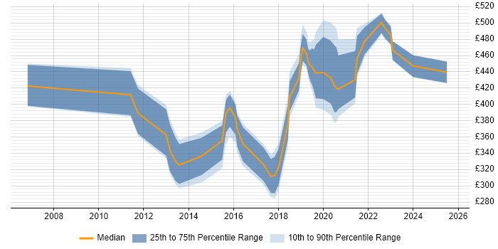 Contractor daily rate distribution trend for jobs in North Yorkshire citing Analytics Contractor daily rate distribution trend for jobs in North Yorkshire citing Analytics