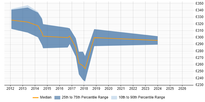 Contractor daily rate distribution trend for Android Developer job vacancies in North Yorkshire
