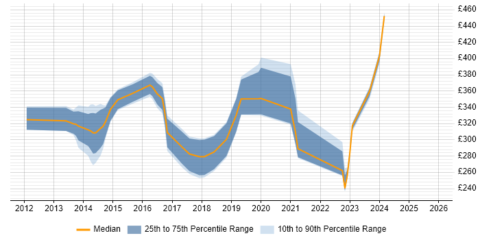 Contractor daily rate distribution trend for jobs in North Yorkshire citing Android