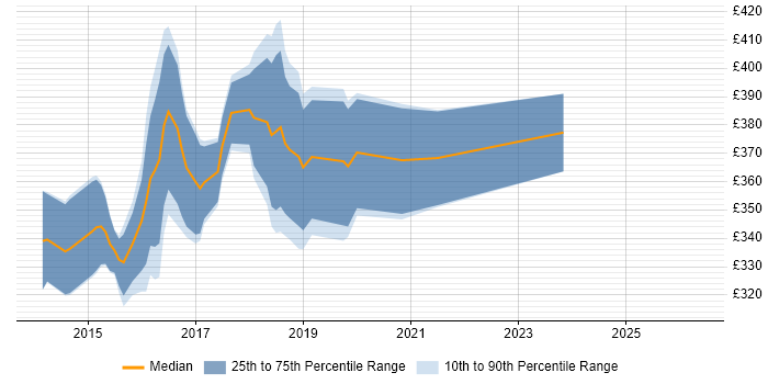 Contractor daily rate distribution trend for jobs in North Yorkshire citing AngularJS