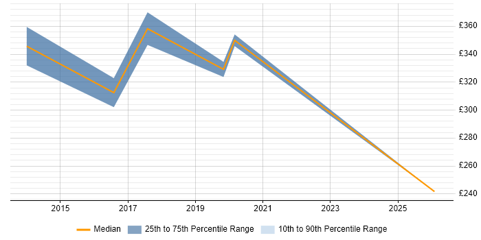 Contractor daily rate distribution trend for jobs in North Yorkshire citing Antivirus Management