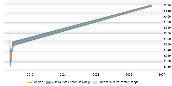 Contractor daily rate distribution trend for jobs in North Yorkshire citing API Integration