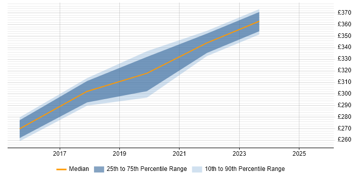 Contractor daily rate distribution trend for jobs in North Yorkshire citing API Testing Contractor daily rate distribution trend for jobs in North Yorkshire citing API Testing