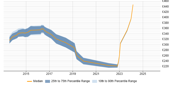 Contractor daily rate distribution trend for jobs in North Yorkshire citing Apple iOS