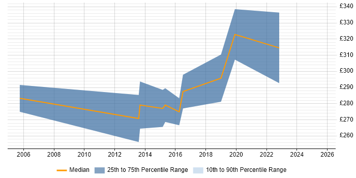 Contractor daily rate distribution trend for Applications Engineer job vacancies in North Yorkshire
