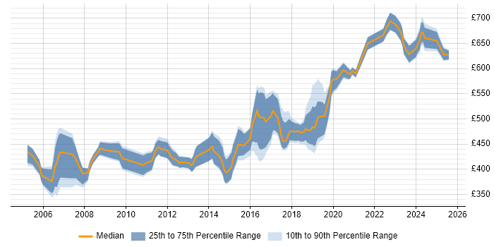 Contractor daily rate distribution trend for Architect job vacancies in North Yorkshire Contractor daily rate distribution trend for Architect job vacancies in North Yorkshire
