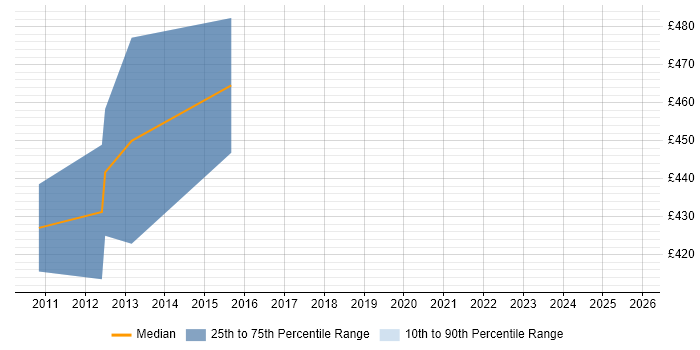 Contractor daily rate distribution trend for jobs in North Yorkshire citing Architecture Governance