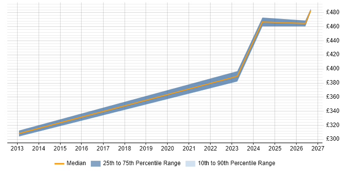 Contractor daily rate distribution trend for jobs in North Yorkshire citing Architectural Patterns