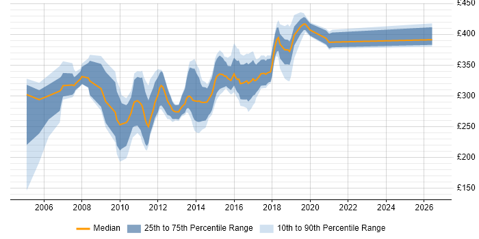 Contractor daily rate distribution trend for jobs in North Yorkshire citing ASP.NET