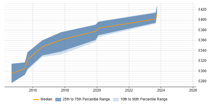 Contractor daily rate distribution trend for Automation Tester job vacancies in North Yorkshire Contractor daily rate distribution trend for Automation Tester job vacancies in North Yorkshire