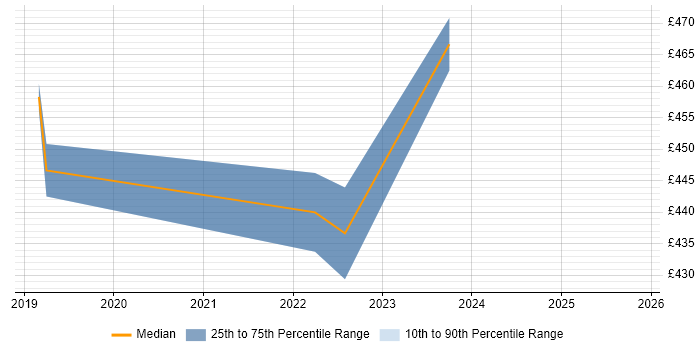 Contractor daily rate distribution trend for jobs in North Yorkshire citing AWS Certification Contractor daily rate distribution trend for jobs in North Yorkshire citing AWS Certification