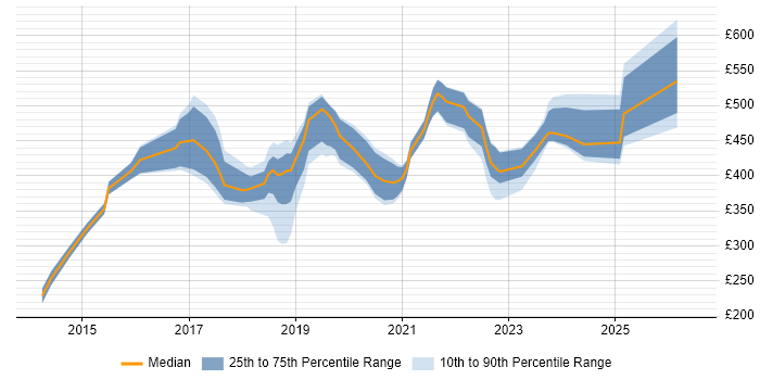 Contractor daily rate distribution trend for jobs in North Yorkshire citing AWS