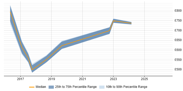 Contractor daily rate distribution trend for Azure Architect job vacancies in North Yorkshire