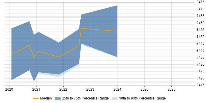Contractor daily rate distribution trend for jobs in North Yorkshire citing Azure Data Factory