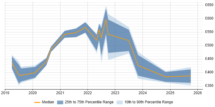 Contractor daily rate distribution trend for jobs in North Yorkshire citing Azure DevOps