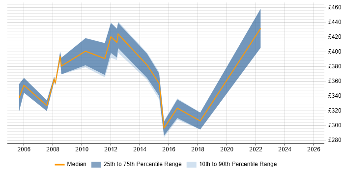 Contractor daily rate distribution trend for jobs in North Yorkshire citing Back Office
