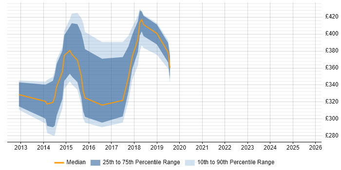 Contractor daily rate distribution trend for jobs in North Yorkshire citing BDD Contractor daily rate distribution trend for jobs in North Yorkshire citing BDD