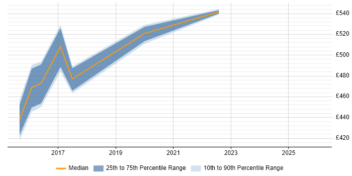 Contractor daily rate distribution trend for jobs in North Yorkshire citing Big Data