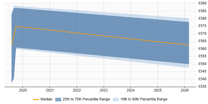 Contractor daily rate distribution trend for jobs in North Yorkshire citing Blue-Green Deployment